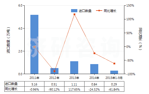 2011-2015年9月中國(guó)動(dòng)植物肥料（經(jīng)化學(xué)處理）(HS31010090)進(jìn)口量及增速統(tǒng)計(jì)